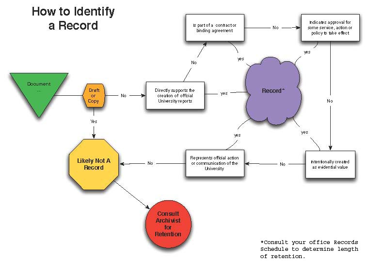 records retention decision making flowchart