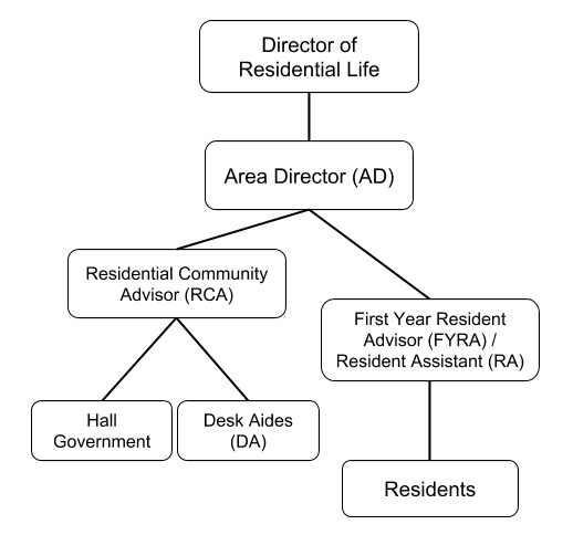 ORL FY/RA Structure