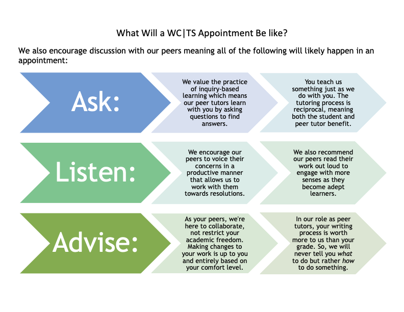 this flow chart explains first we ask you questions, then we listen to your answers and lastly we give you advice